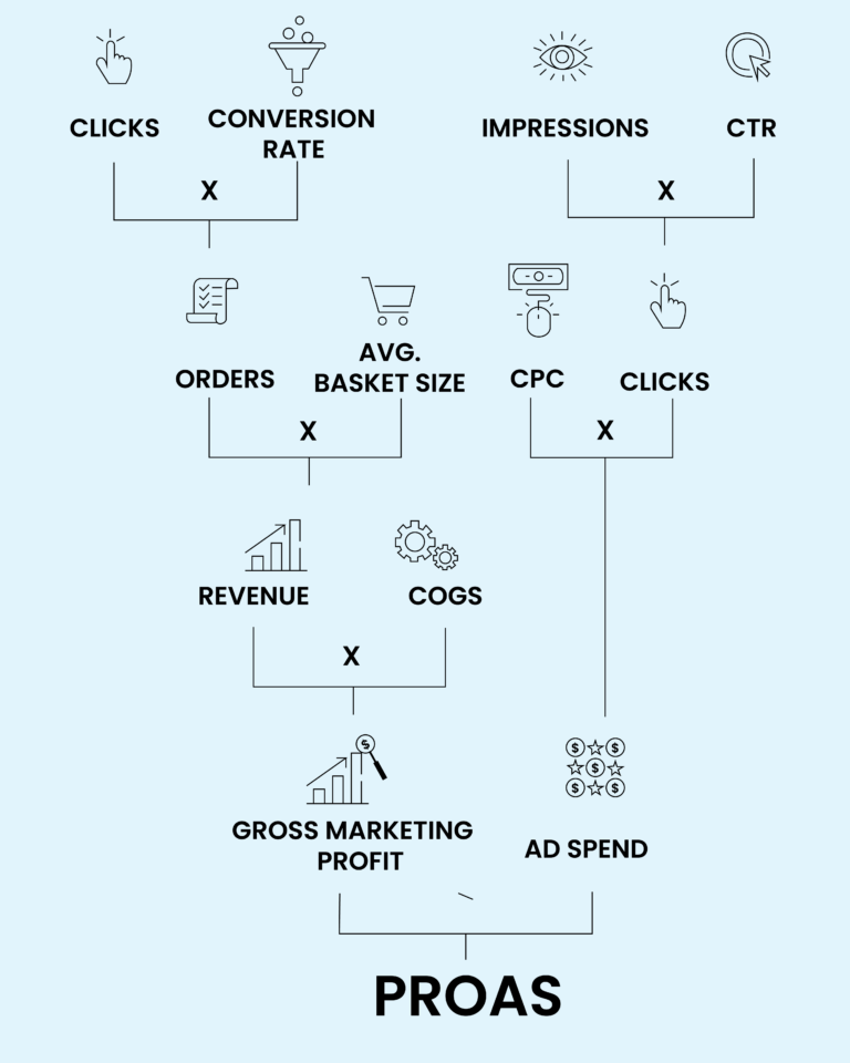 PROAS_Google_Ads_Infografik