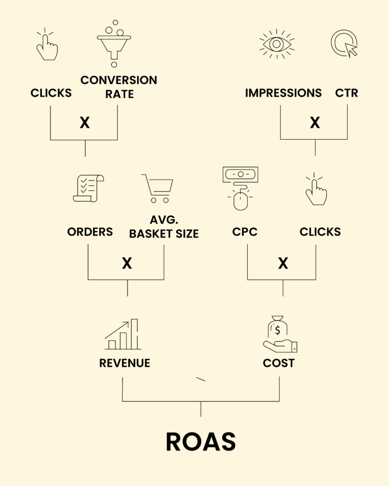 ROAS_Google_Ads_Infografik